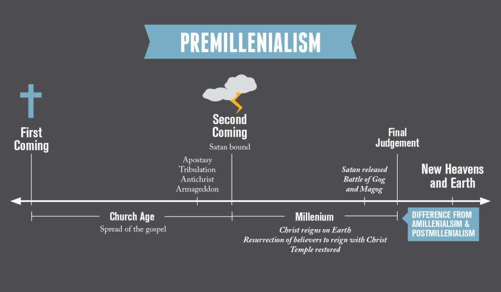 Premil Chart | Evidence Unseen