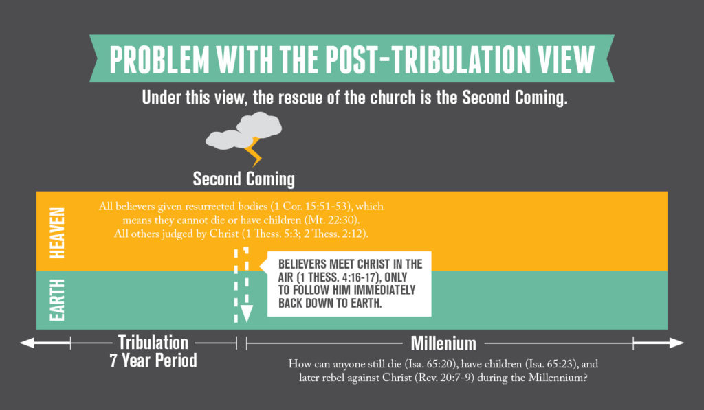 A Pretribulational Rapture | Evidence Unseen